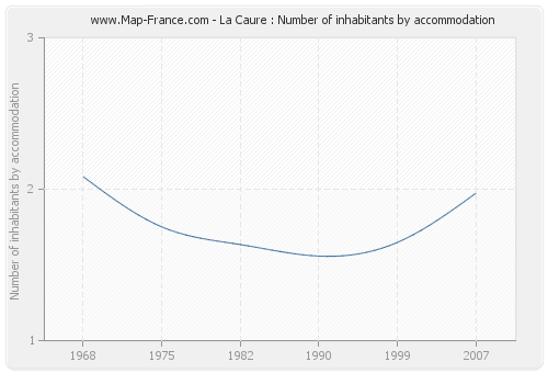 La Caure : Number of inhabitants by accommodation